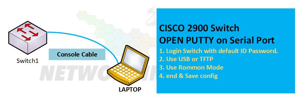 How To Move IOS Image In Cisco 2900 Series Switch