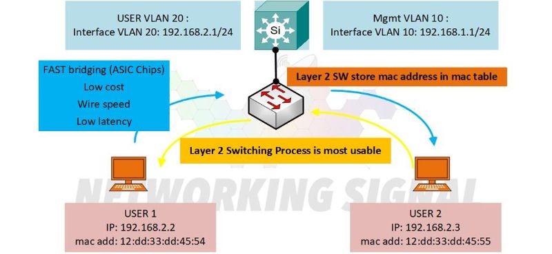 Layer 2 Switching Types Of Switching Guide