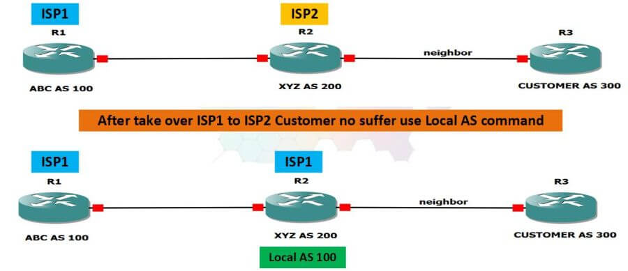 BGP Local Autonomous System