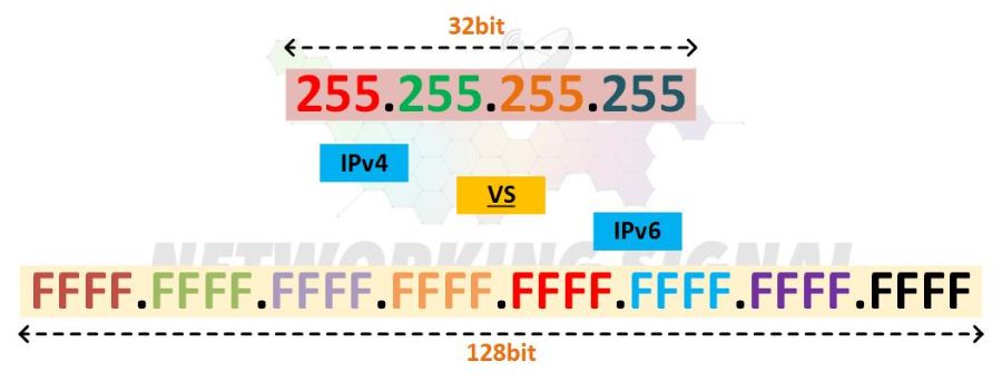 IPv4 vs IPv6 Detail