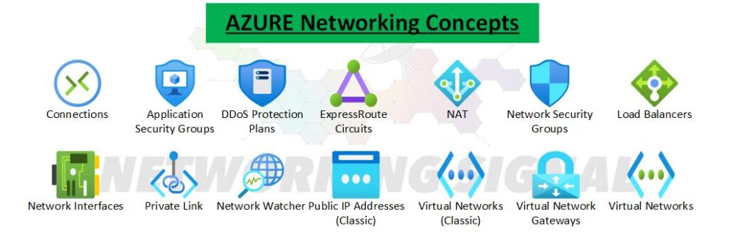 Azure Networking Concepts 2 Azure Networking Concepts