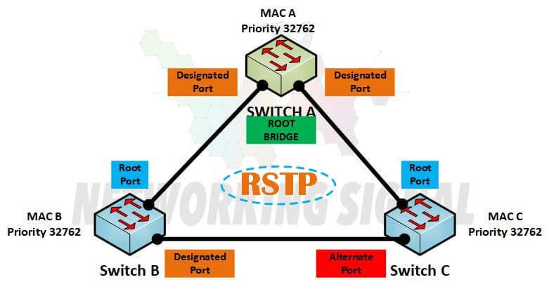 How RSTP Works? 2 How RSTP Works