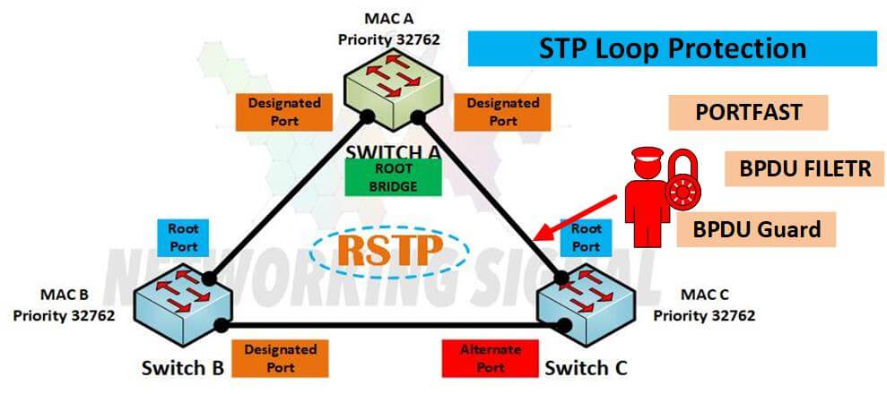 STP Loop Protection By Using Loop Guard Root Guard and BPDU Guard
