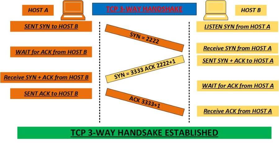 TCP 3way handshake