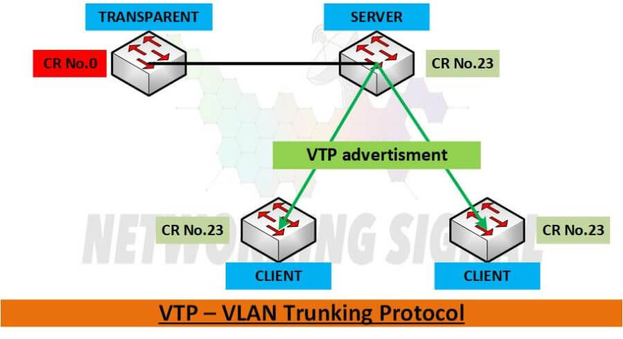 VTP VLAN Trunking Protocol