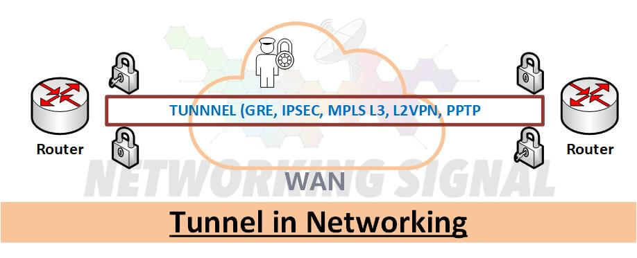 What is Tunnel in Networking
