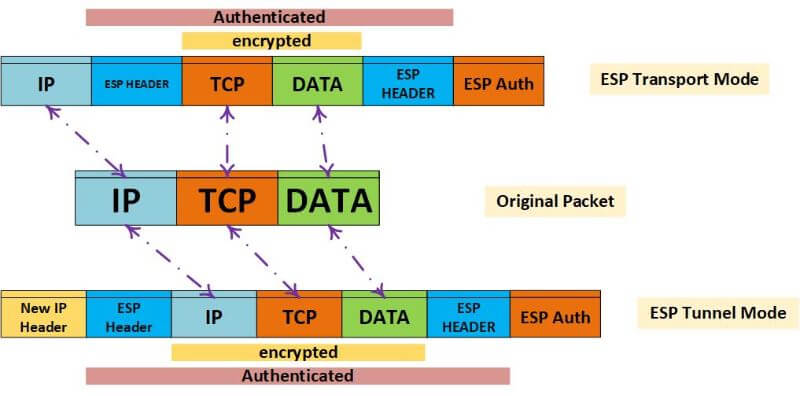 ESP Encapsulating Security Payload