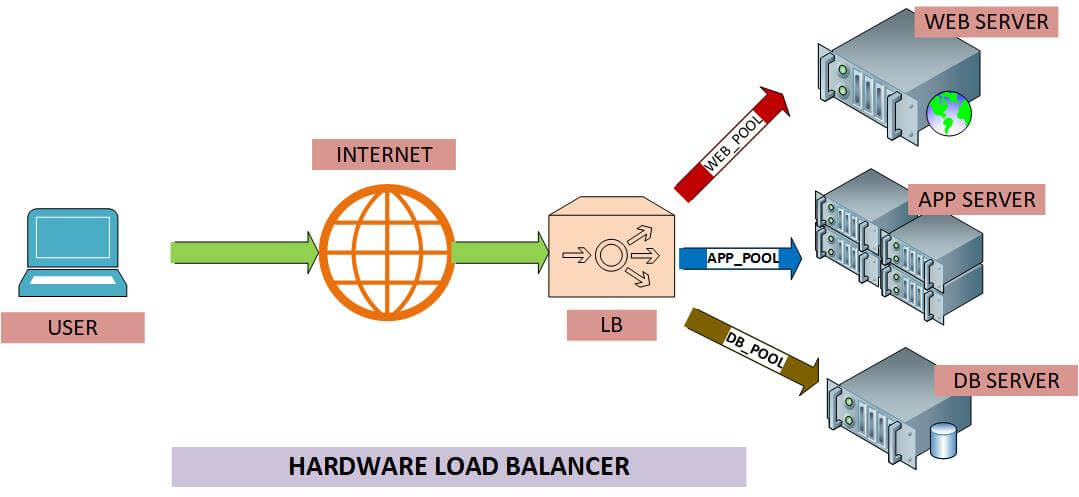 Hardware Load Balancer Rack How Do Load Balancers Work | Understanding Load Balancers: A Simplified ...