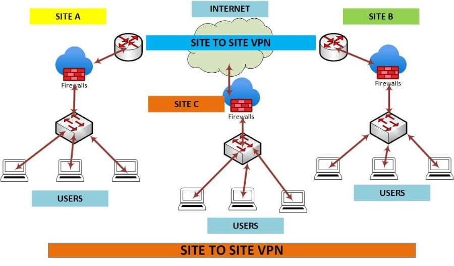 SITE TO SITE VPN