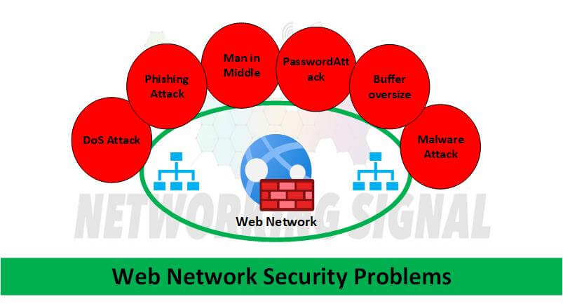 Web Network Security Problems How to Protect Them