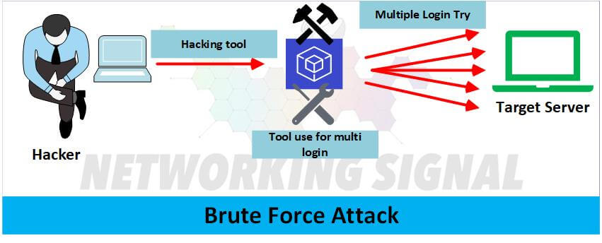 What is Brute Force Attack and How to Prevent It