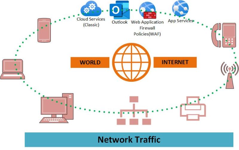 What is Network Traffic its Types and How is it Measured