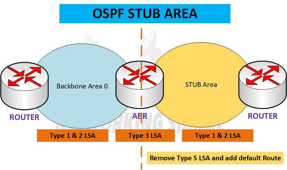 What is Stub Area in OSPF Detail
