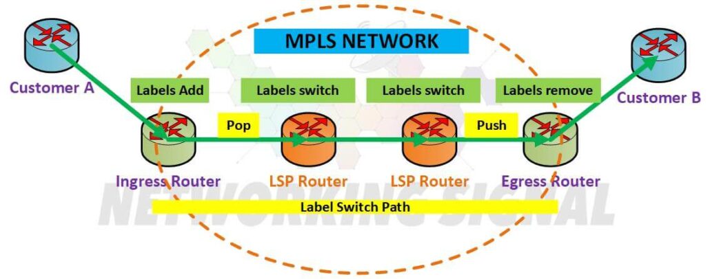 How MPLS Works and How do Labels Forwarding in MPLS? 2 How MPLS Works and How do Labels Forwarding in MPL