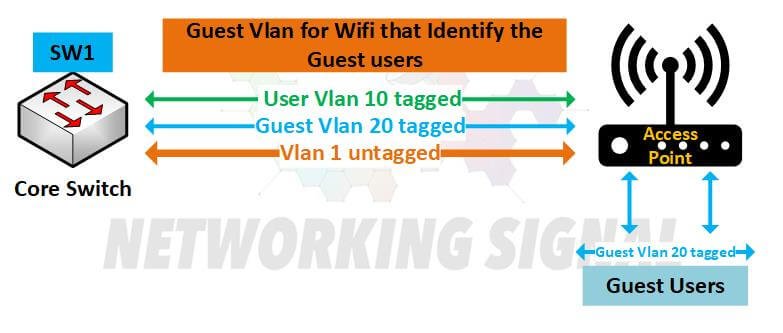 How to Set VLAN on Switch Guest WiFi