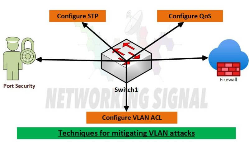 What are three techniques for mitigating VLAN attacks