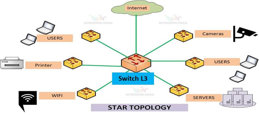 What device is used to create a physical Star Topology