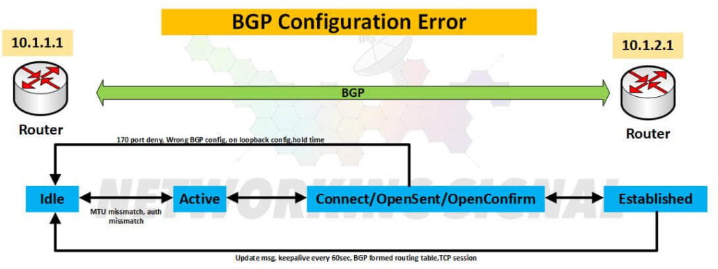 What is BGP Configuration Error and How to Fix It? 2 What is BGP Configuration Error and How to Fix It