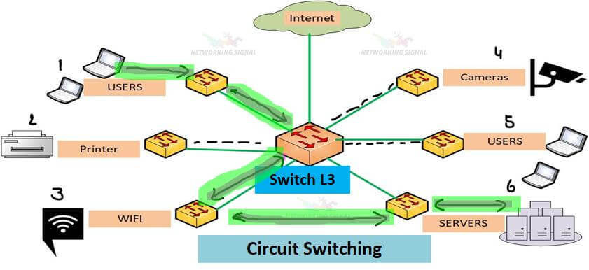 What is Circuit Switching Detail