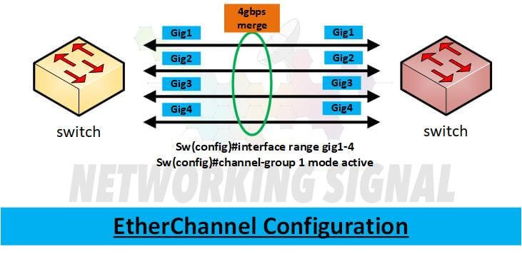 What is EtherChannel Its Protocols and How to Configure It