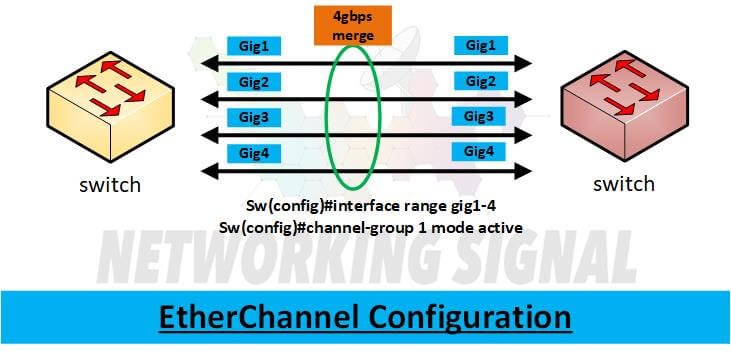 What is EtherChannel, Its Protocols, and How to Configure It? 2 What is EtherChannel Its Protocols and How to Configure It