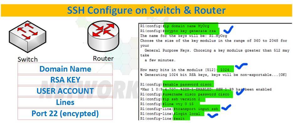 What is SSH and How do Configure it on a Router or Switch