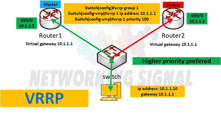 What is VRRP and How to Configure It in Cisco Switch