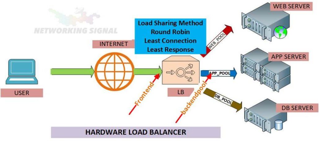 What is a Load Balancer Its Algorithms and Services