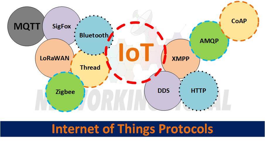 What is an Internet of Things Protocols Detail