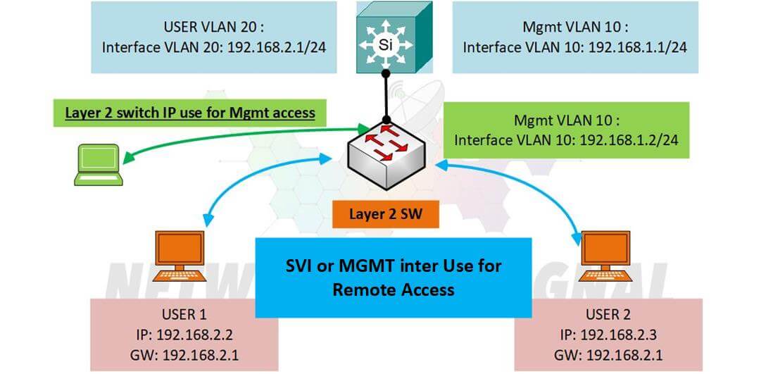 Which Interface Allows Remote Management Of A Layer 2 Switch?