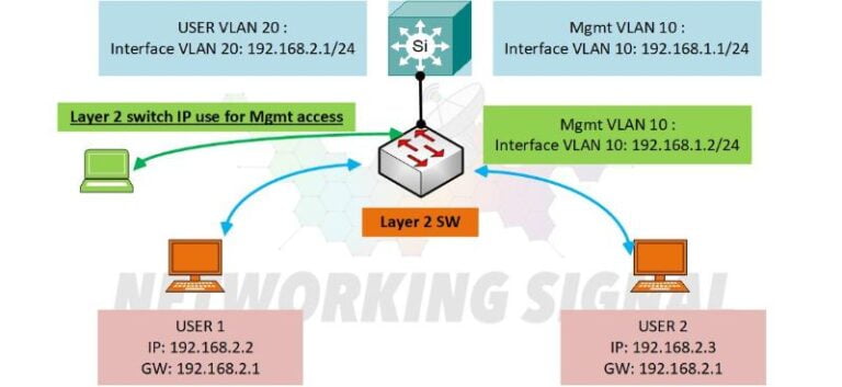 Why would a layer 2 switch need an IP Address?