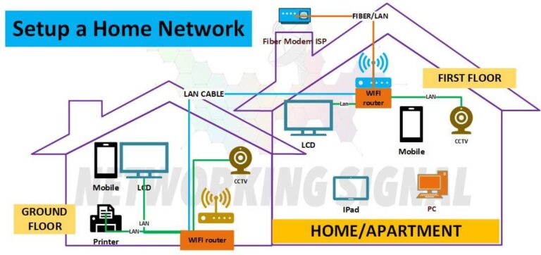How to Setup a Home Network? Detail Explained