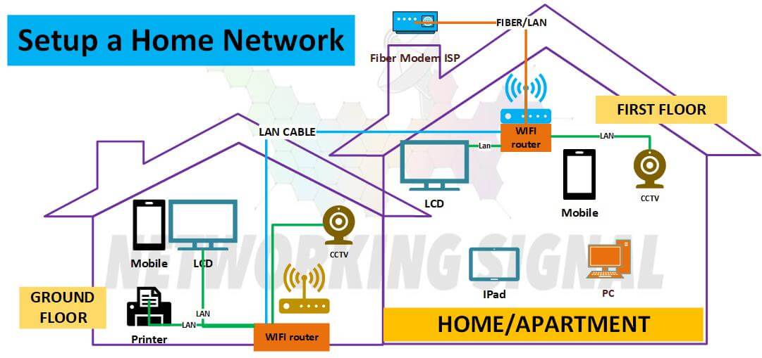 How to Setup a Home Network Detail Explained