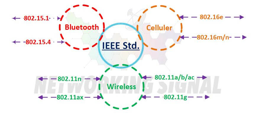 What are Wireless Communication Standards and Different Types of IEEE