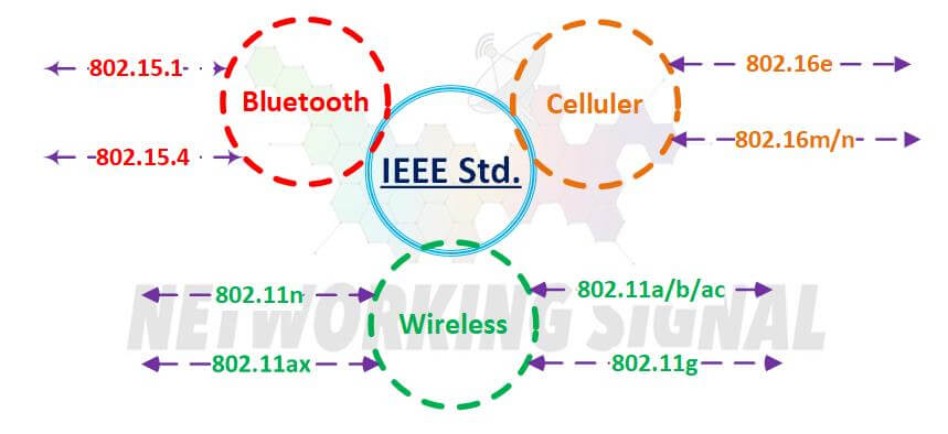 https://www.networkingsignal.com/wp-content/uploads/2022/11/What-are-Wireless-Communication-Standards-and-Different-Types-of-IEEE.jpg