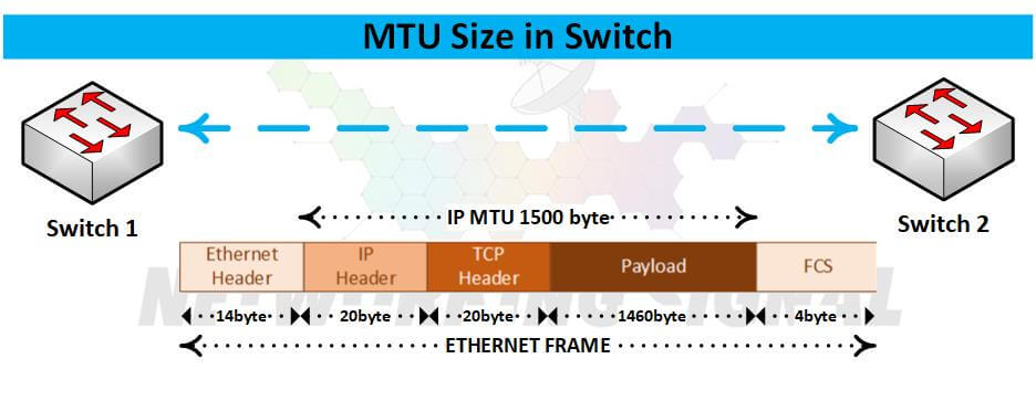 What is MTU in Network and How to Check MTU Size in Switch