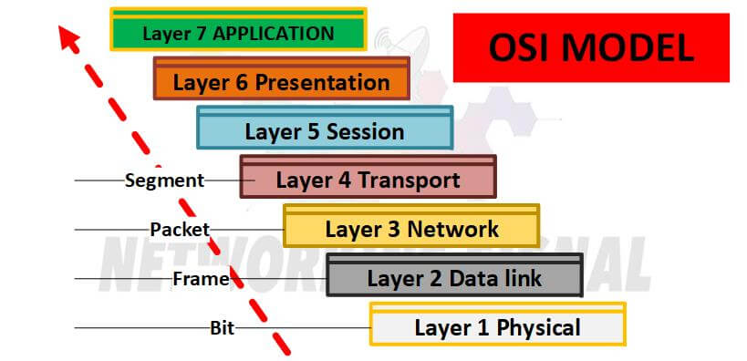 What is OSI Model 7 Layers and How to Remember It Easy