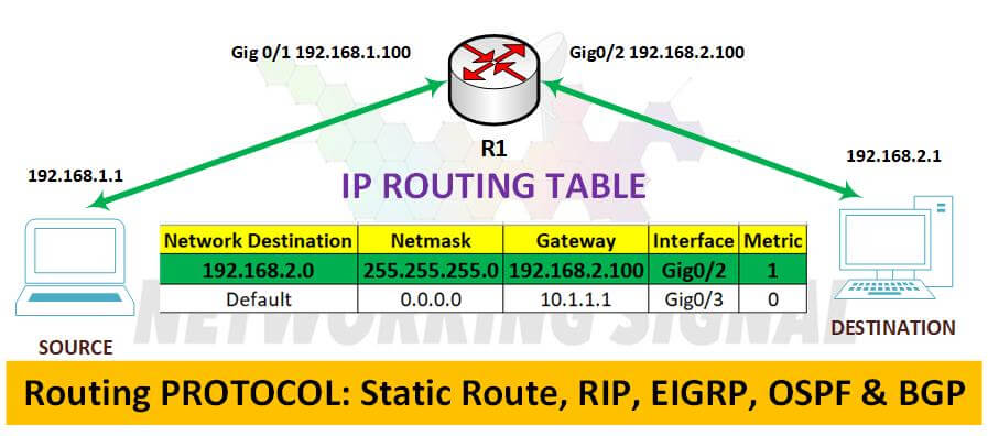 What is Routing Table in Networking Detailed Explained 1