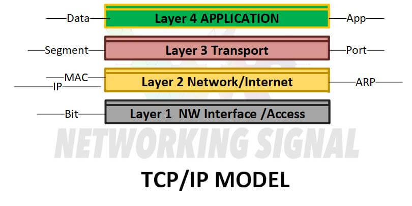 What is TCPIP Model 4 Layers and Its Future