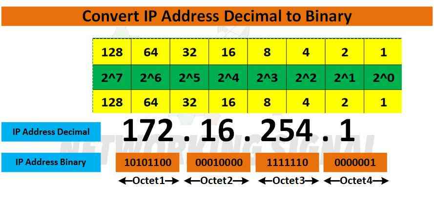 Convert Decimal IP Address In Binary And Binary In Decimal 52 OFF