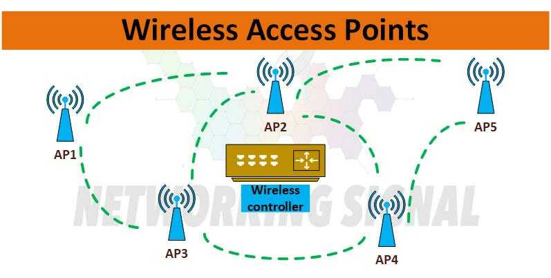 what are wireless access points waps detail