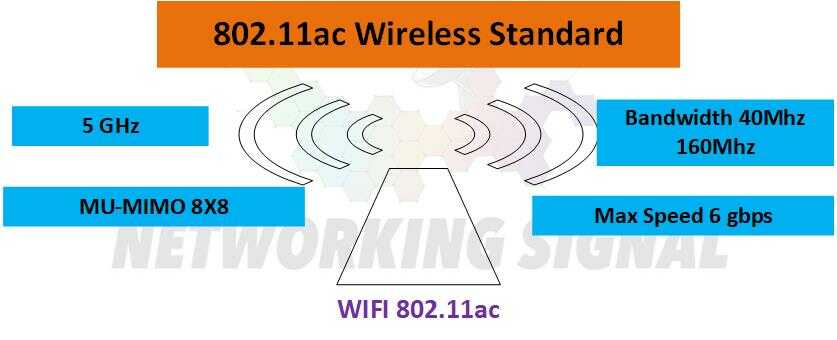 What 802.11ac Wireless Explained