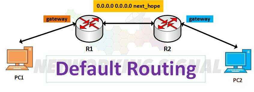 what is default routing and how to configure it detail