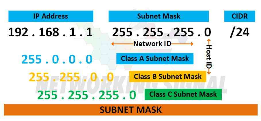 What is the 255.255 255.0 mask?