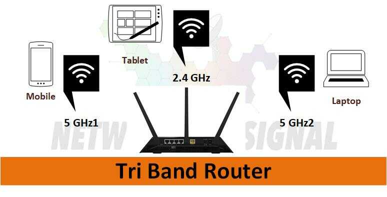 What is Tri Band Router? Detail Explained 2 what is tri band router detail