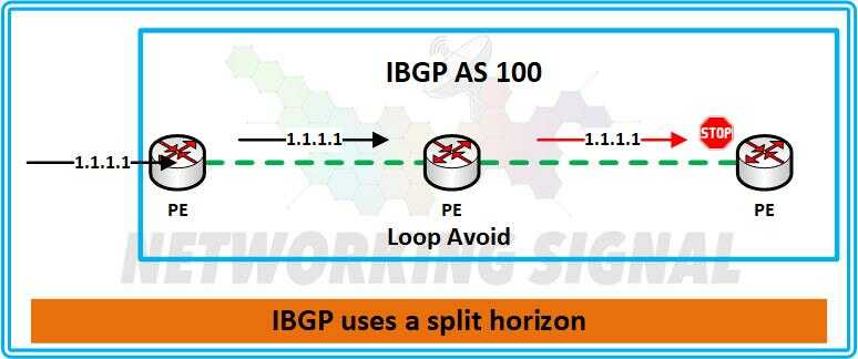 compare the loop avoidance of ibgp optimized