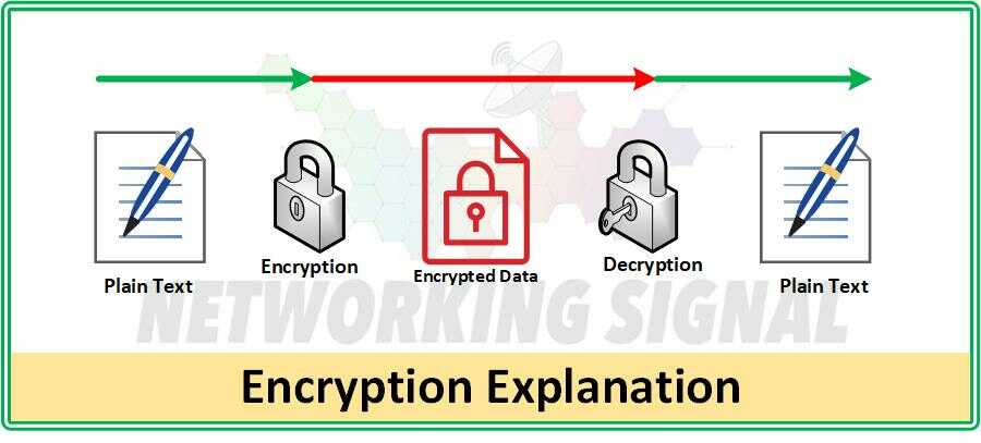 encryption explanation types use cases working process optimized