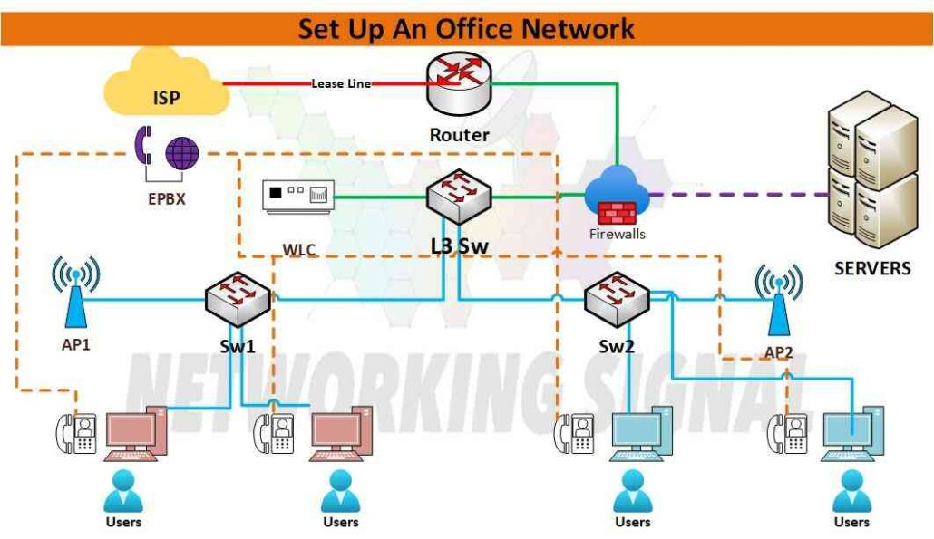how to set up an office network detail explained optimized