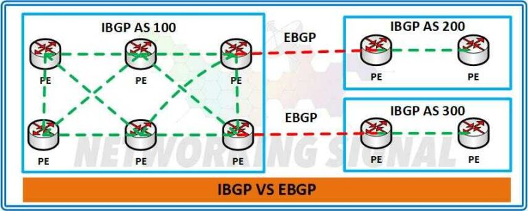 IBGP vs EBGP: Advantages | Use Cases | AD | AS | Loop Avoidance