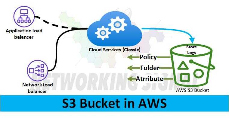 what is s3 bucket in aws and how to create it optimized